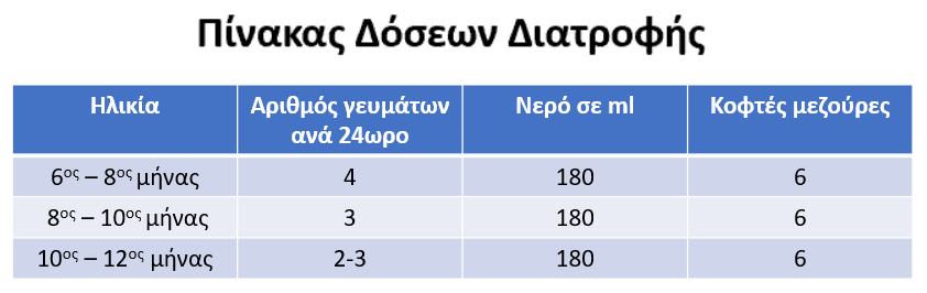 Dosage table